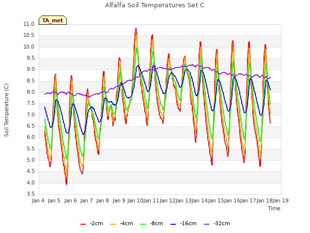 plot of Alfalfa Soil Temperatures Set C