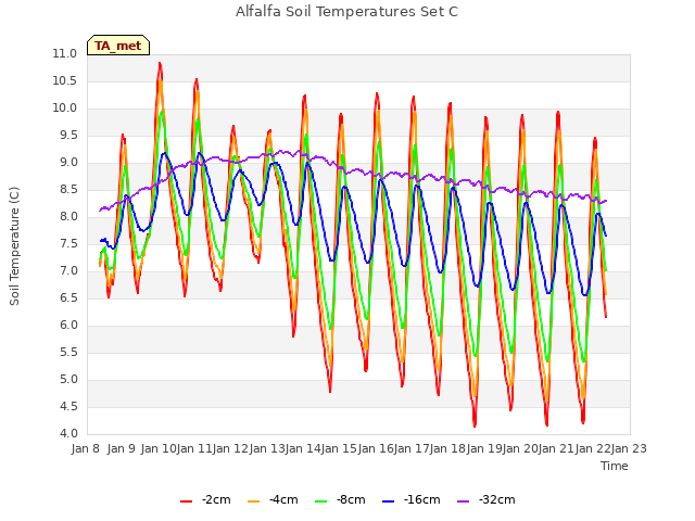 plot of Alfalfa Soil Temperatures Set C