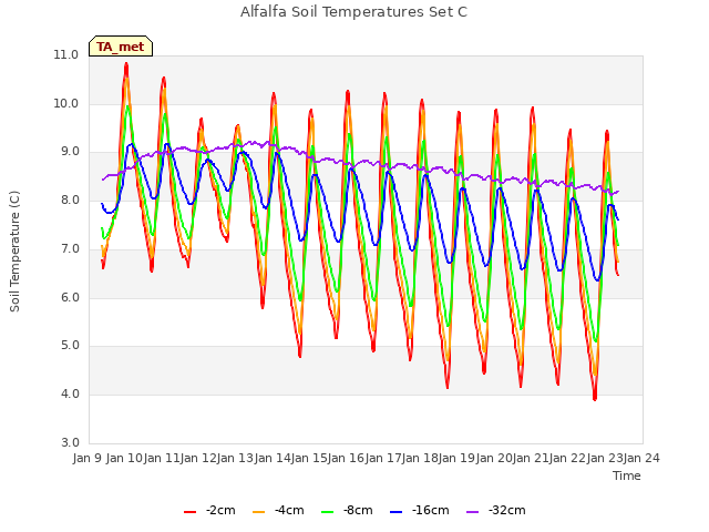plot of Alfalfa Soil Temperatures Set C