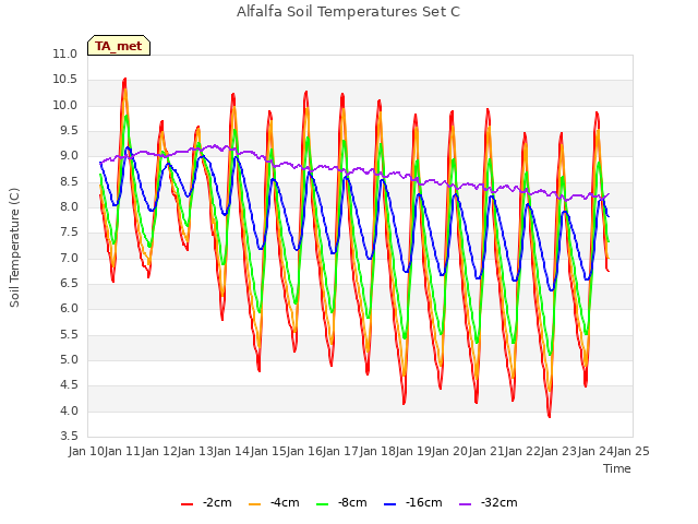 plot of Alfalfa Soil Temperatures Set C