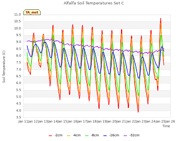 plot of Alfalfa Soil Temperatures Set C