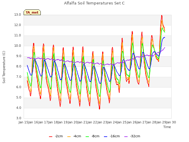 plot of Alfalfa Soil Temperatures Set C