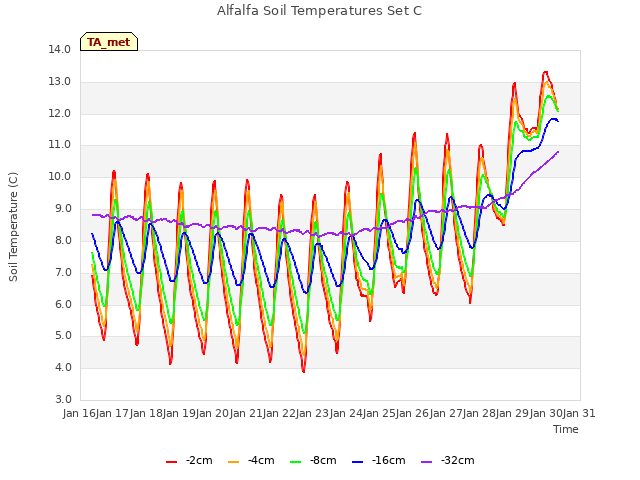 plot of Alfalfa Soil Temperatures Set C