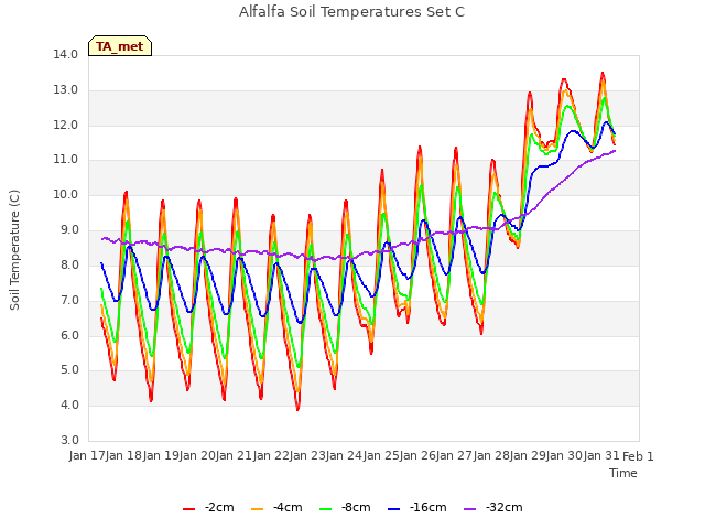 plot of Alfalfa Soil Temperatures Set C