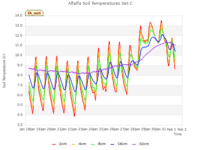 plot of Alfalfa Soil Temperatures Set C
