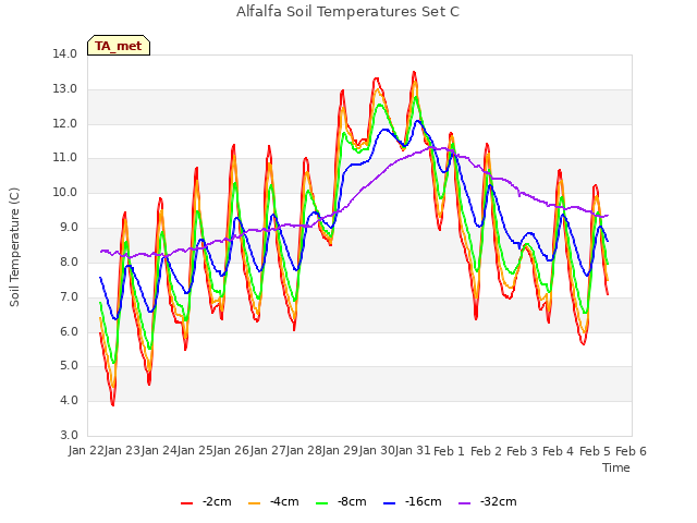 plot of Alfalfa Soil Temperatures Set C