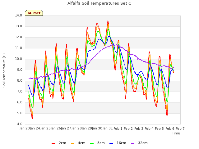 plot of Alfalfa Soil Temperatures Set C