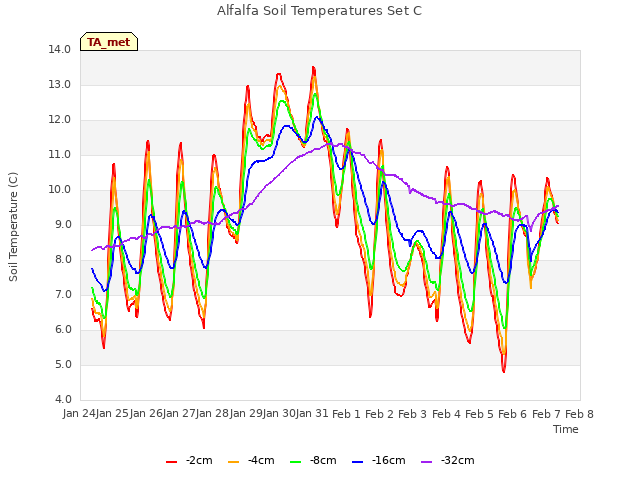 plot of Alfalfa Soil Temperatures Set C