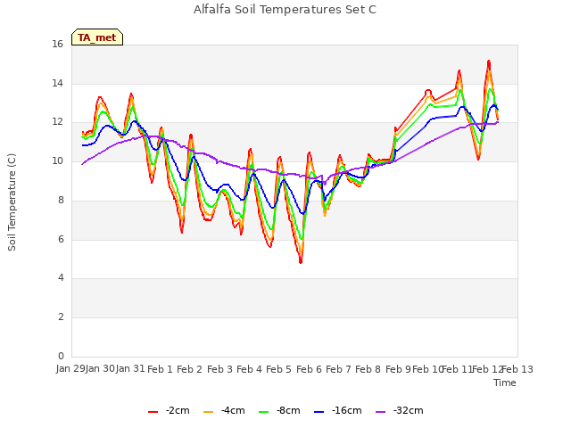 plot of Alfalfa Soil Temperatures Set C