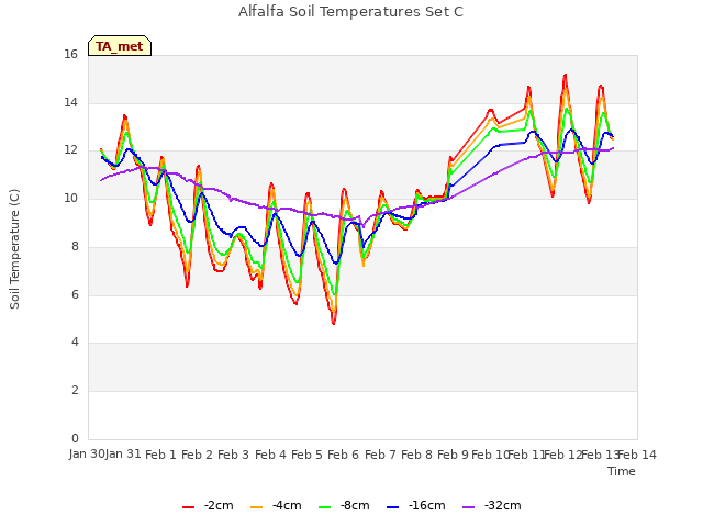 plot of Alfalfa Soil Temperatures Set C