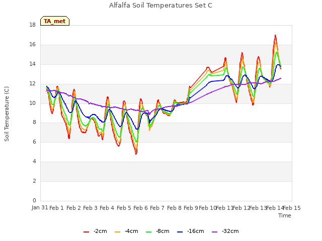 plot of Alfalfa Soil Temperatures Set C