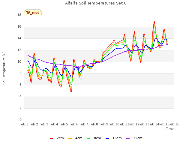 plot of Alfalfa Soil Temperatures Set C
