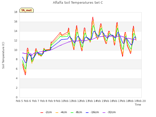 plot of Alfalfa Soil Temperatures Set C