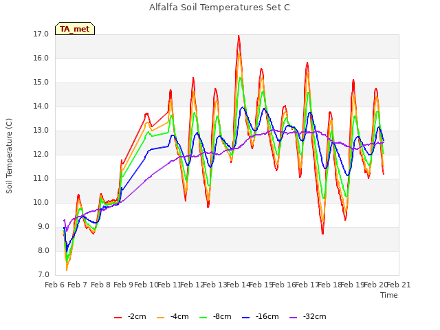 plot of Alfalfa Soil Temperatures Set C