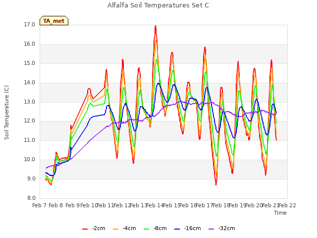 plot of Alfalfa Soil Temperatures Set C