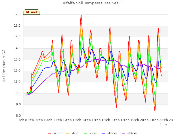 plot of Alfalfa Soil Temperatures Set C