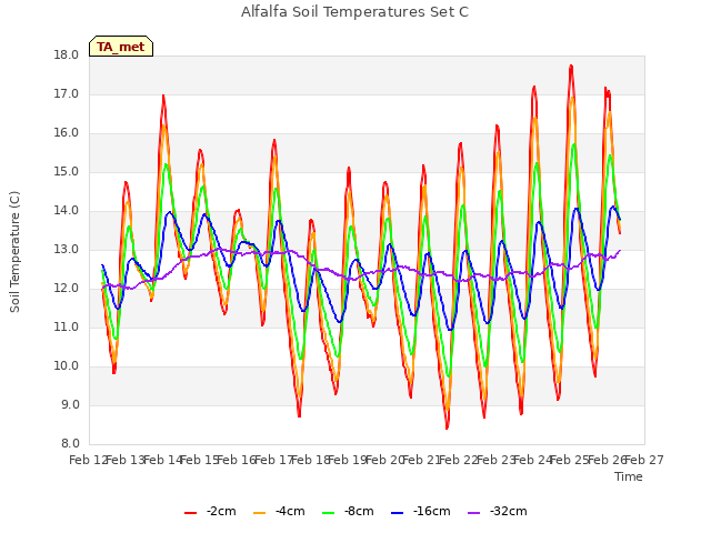 plot of Alfalfa Soil Temperatures Set C