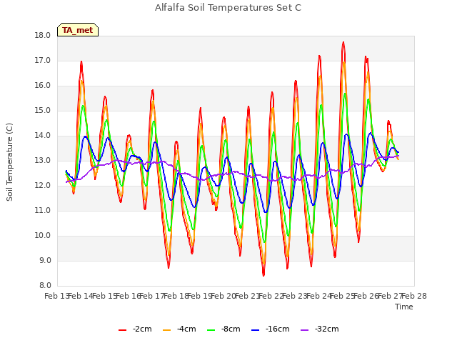 plot of Alfalfa Soil Temperatures Set C