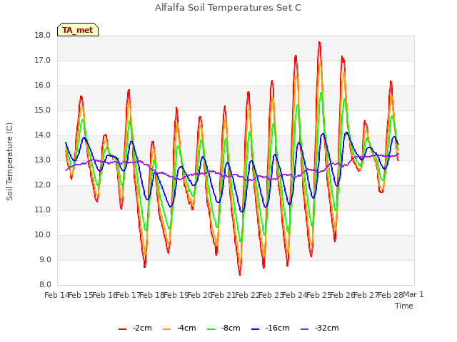 plot of Alfalfa Soil Temperatures Set C