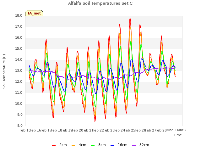 plot of Alfalfa Soil Temperatures Set C