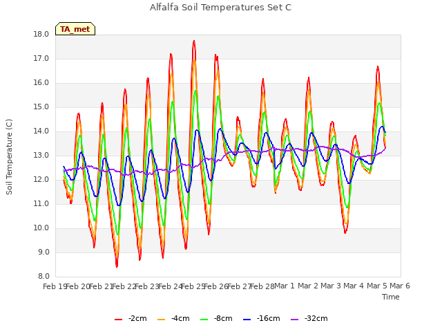 plot of Alfalfa Soil Temperatures Set C