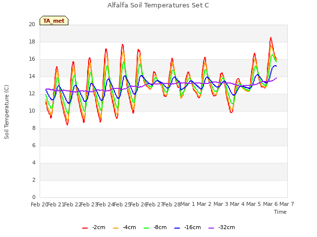 plot of Alfalfa Soil Temperatures Set C