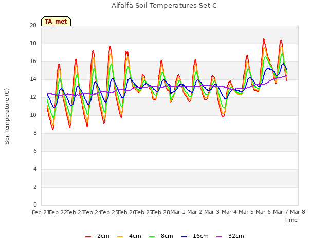 plot of Alfalfa Soil Temperatures Set C