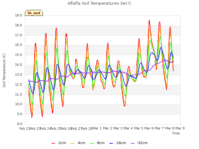 plot of Alfalfa Soil Temperatures Set C