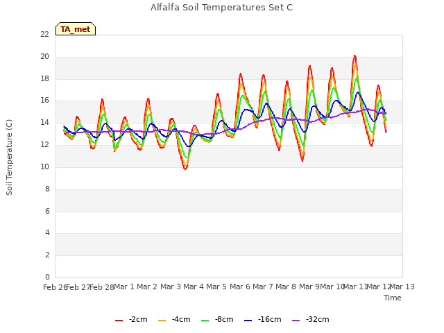 plot of Alfalfa Soil Temperatures Set C
