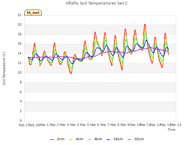 plot of Alfalfa Soil Temperatures Set C