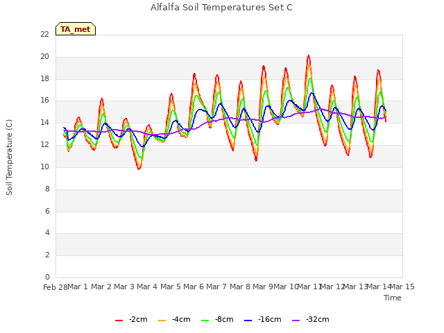 plot of Alfalfa Soil Temperatures Set C