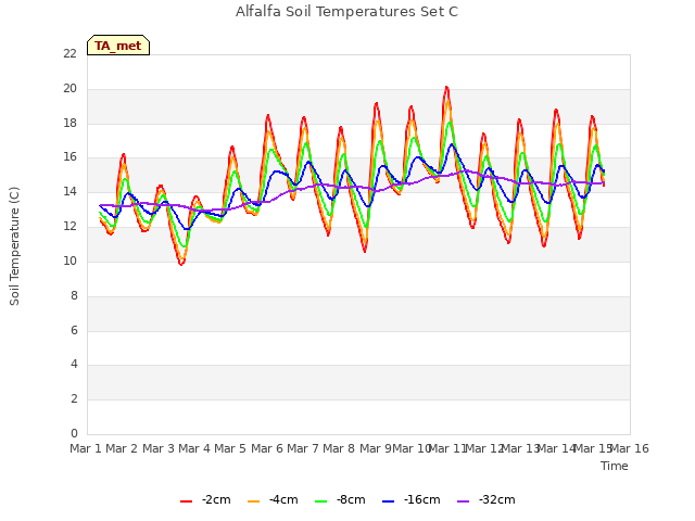 plot of Alfalfa Soil Temperatures Set C