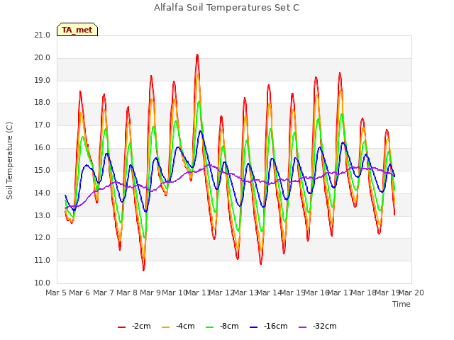 plot of Alfalfa Soil Temperatures Set C