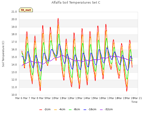 plot of Alfalfa Soil Temperatures Set C