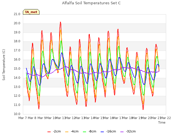 plot of Alfalfa Soil Temperatures Set C