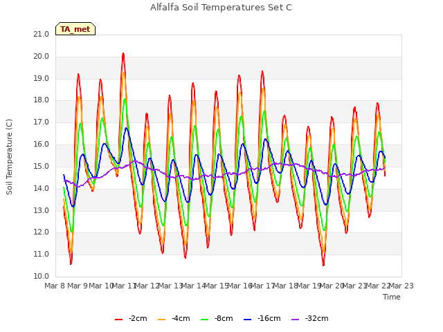 plot of Alfalfa Soil Temperatures Set C