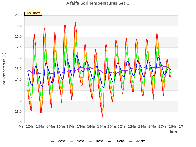 plot of Alfalfa Soil Temperatures Set C