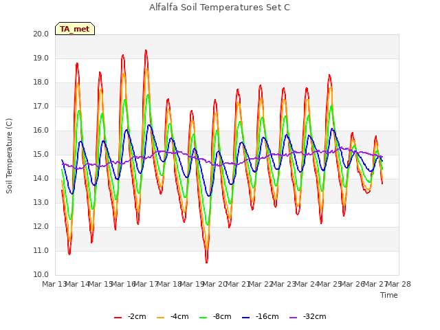 plot of Alfalfa Soil Temperatures Set C