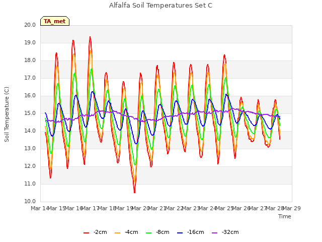 plot of Alfalfa Soil Temperatures Set C