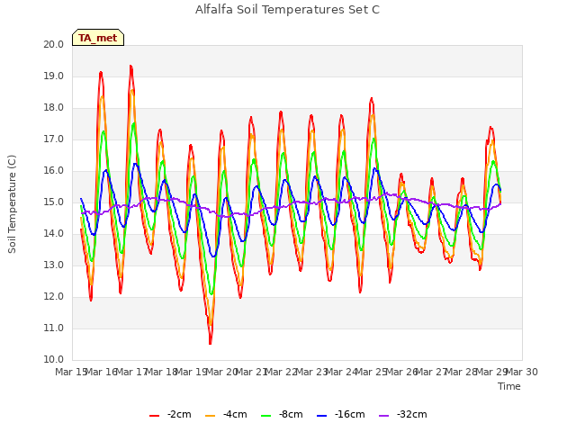 plot of Alfalfa Soil Temperatures Set C