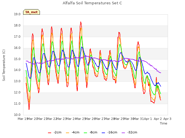 plot of Alfalfa Soil Temperatures Set C