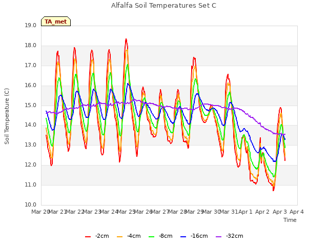 plot of Alfalfa Soil Temperatures Set C