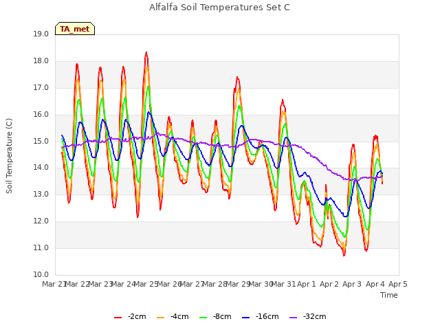 plot of Alfalfa Soil Temperatures Set C