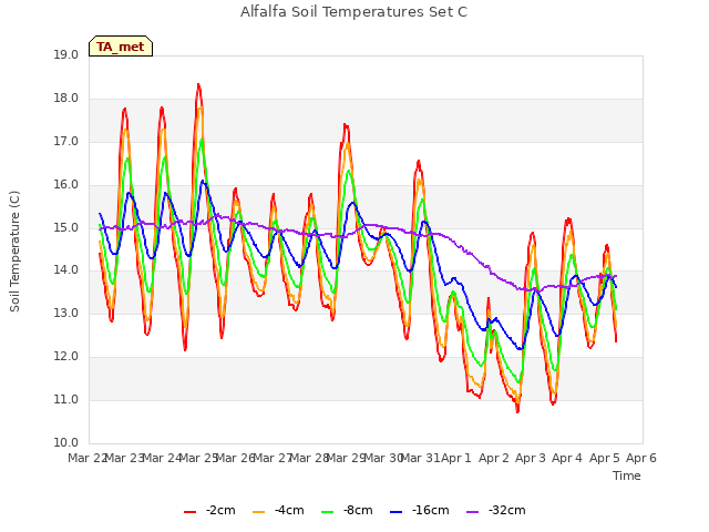 plot of Alfalfa Soil Temperatures Set C