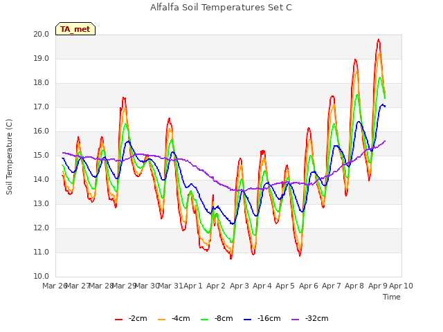 plot of Alfalfa Soil Temperatures Set C