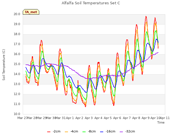 plot of Alfalfa Soil Temperatures Set C