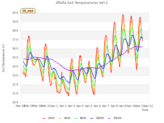 plot of Alfalfa Soil Temperatures Set C