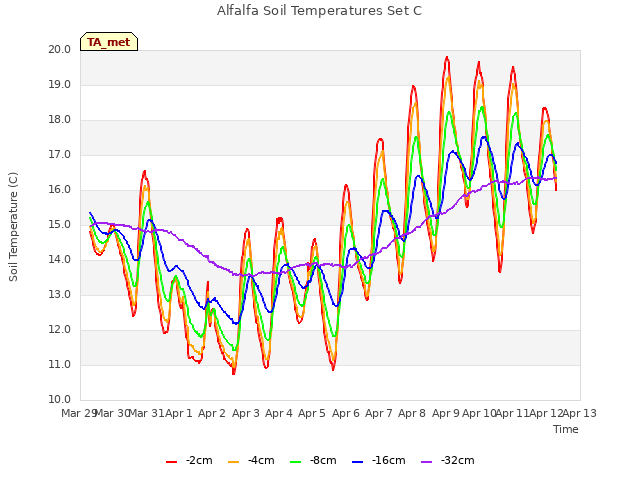 plot of Alfalfa Soil Temperatures Set C