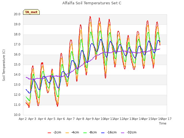 plot of Alfalfa Soil Temperatures Set C