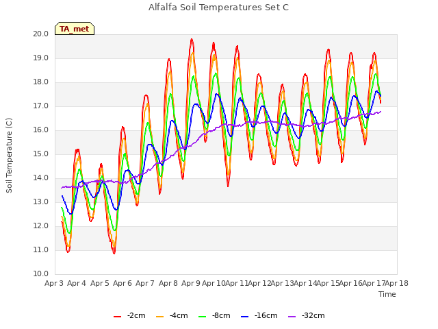 plot of Alfalfa Soil Temperatures Set C